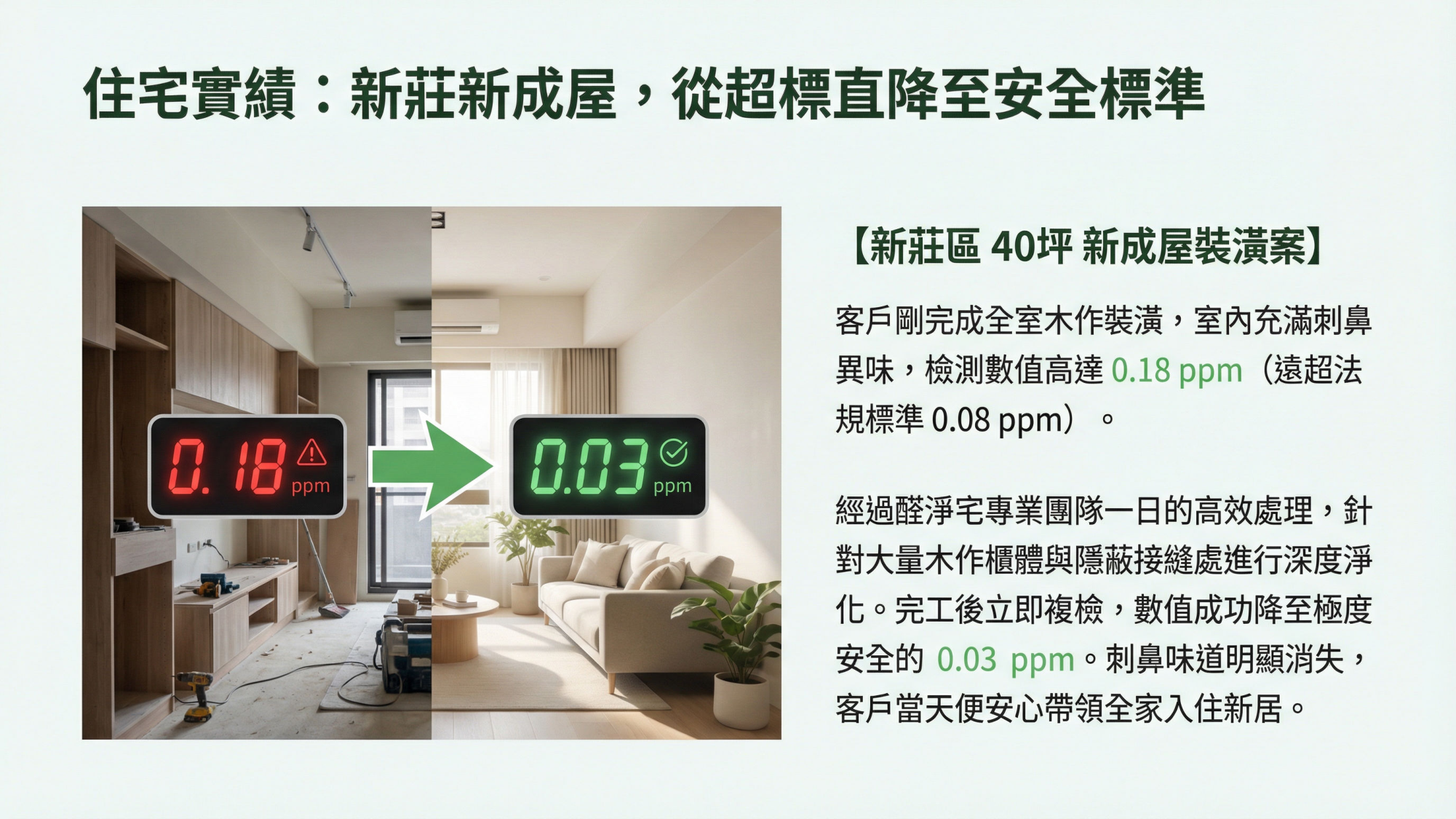 新莊新成屋40坪施工實績：甲醛從0.18ppm降至0.03ppm，遠低於國家標準0.08ppm。